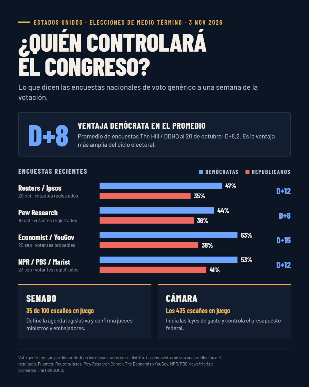 Encuestas de voto genérico en Estados Unidos antes de las legislativas de 2026